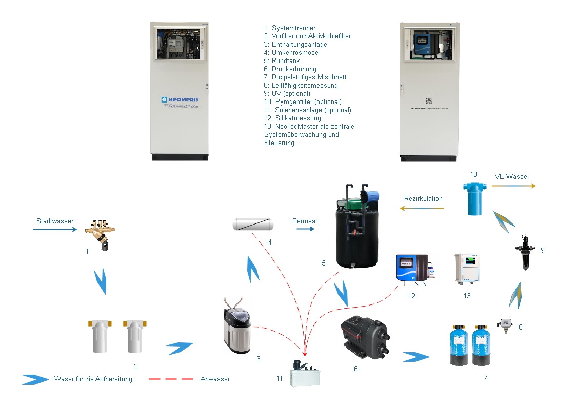 NeoDeWa Wasseraufbereitungsanlage ambulante Kliniken, inkl. Hebeanlage, UV-Anlage, Pyrogenfilter, Aqua-Stop,  Auffangwannen und NeoTecMaster