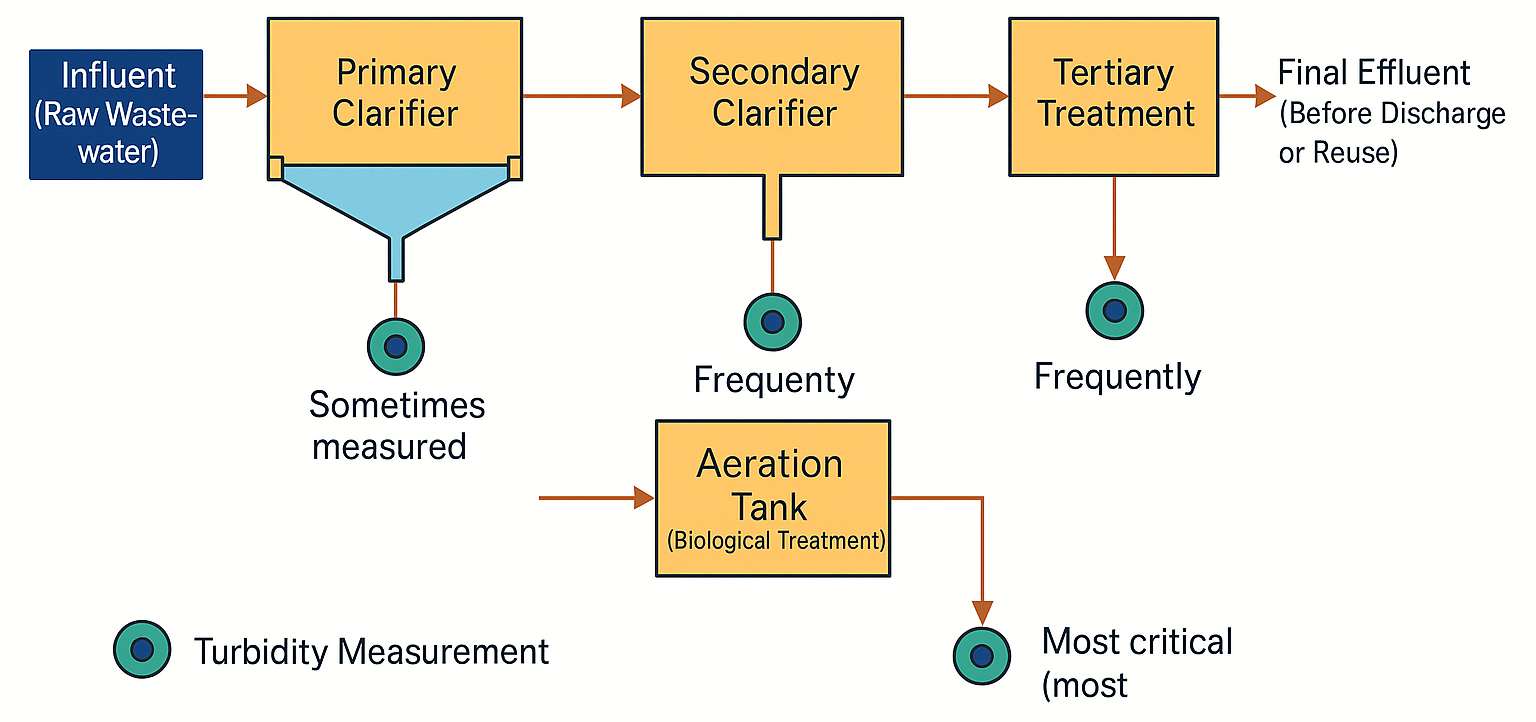 Wastewater Treatment Process Diagram