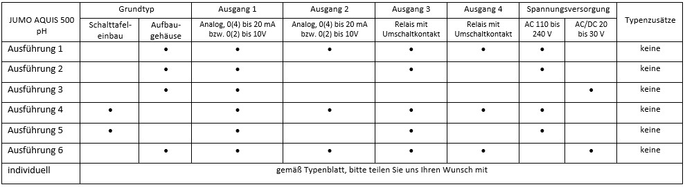 JUMO AQUIS 500 pH - Messumformer/Regler im Aufbaugehäuse, 1x 0(4)-20mA / 0(2)bis 10V Ausgang, AC/DC 20 bis 30V Spannungsversorgung