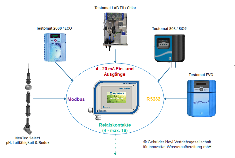 Individually configurable multiparameter control concept for your field of application - our  NeoTecMaster® 