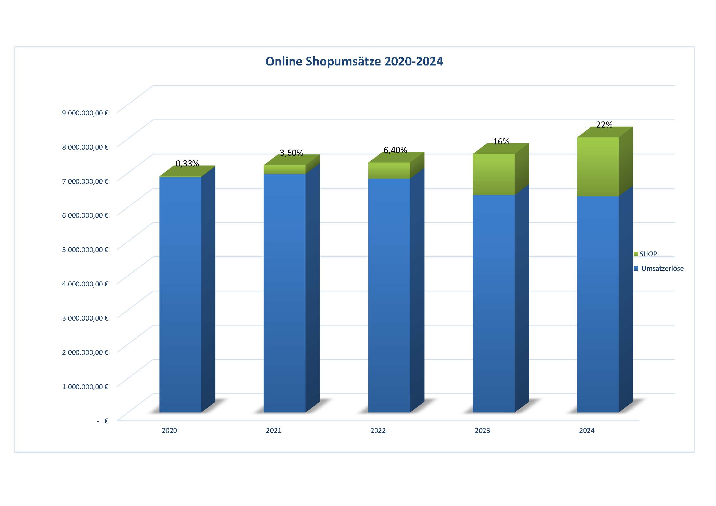 Der Erfolg unseres online Verkaufsangebots setzte sich auch 2024 fort!