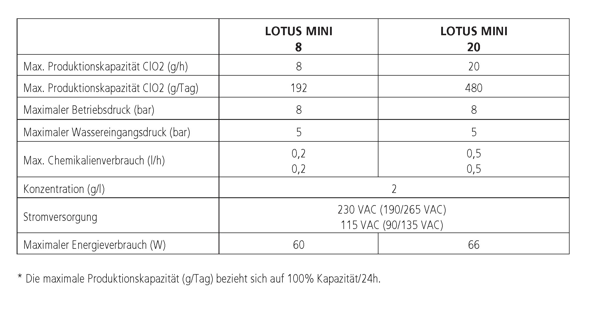 emec LOTUS MINI 20 - Chlorine dioxide generator