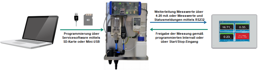 Testomat® LAB TH-R